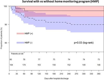 Impact of home monitoring program on interstage mortality after the Norwood procedure